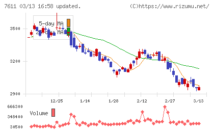 ハイデイ日高チャート