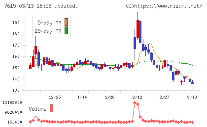 京都きもの友禅ホールディングスチャート