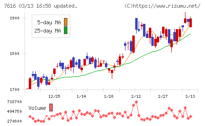 コロワイドチャート