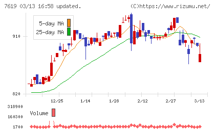 田中商事チャート