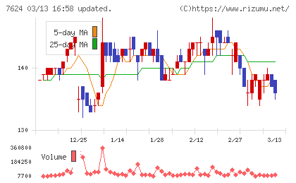 ＮａＩＴＯチャート