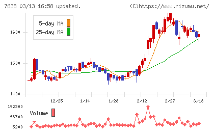 ＮＥＷ　ＡＲＴ　ＨＯＬＤＩＮＧＳチャート