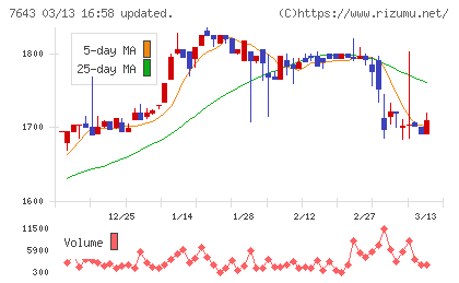 ダイイチチャート