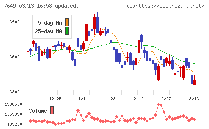 スギホールディングスチャート
