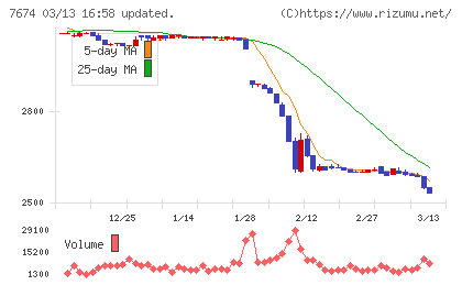 ＮＡＴＴＹ　ＳＷＡＮＫＹホールディングスチャート