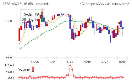 あさくまチャート
