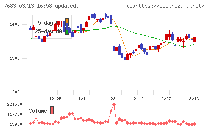 ダブルエーチャート