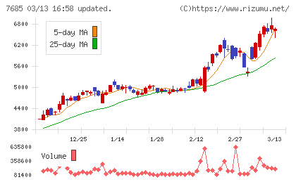 ＢｕｙＳｅｌｌ　Ｔｅｃｈｎｏｌｏｇｉｅｓチャート