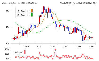 ミクリードチャート