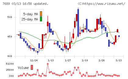 コパ・コーポレーションチャート