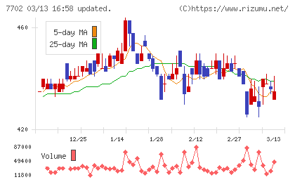 ＪＭＳチャート