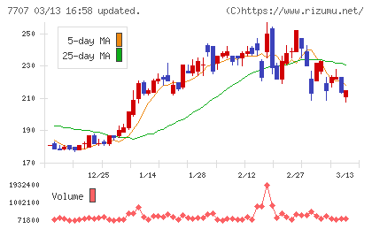プレシジョン・システム・サイエンスチャート