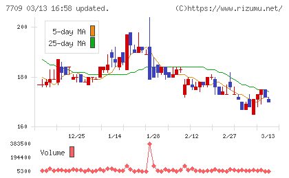 クボテックチャート