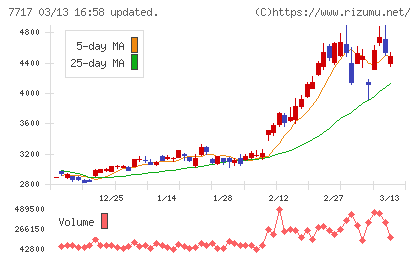 ブイ・テクノロジーチャート