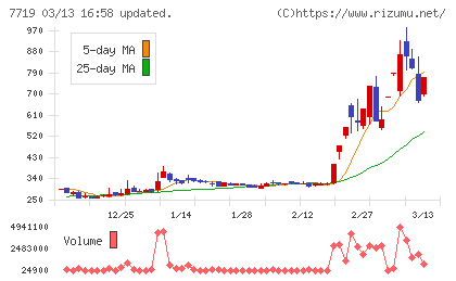 東京衡機チャート