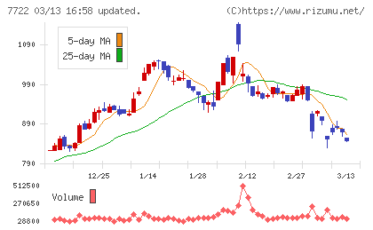 国際計測器チャート