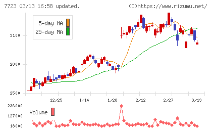 愛知時計電機チャート