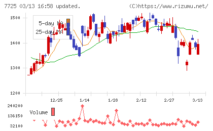 インターアクションチャート