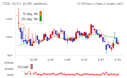 黒田精工チャート