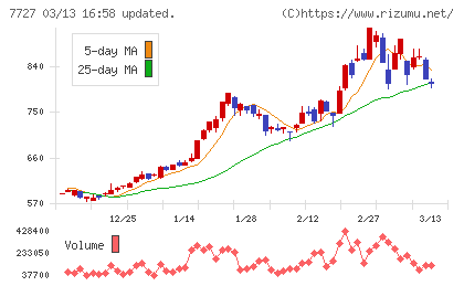 オーバルチャート