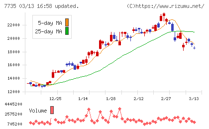 ＳＣＲＥＥＮホールディングスチャート