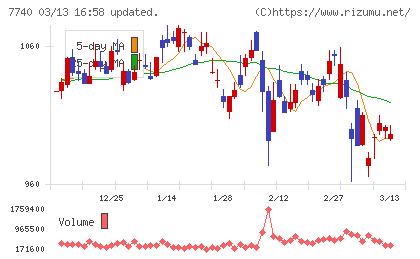 タムロンチャート