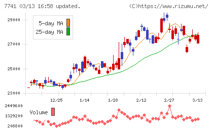 ＨＯＹＡチャート