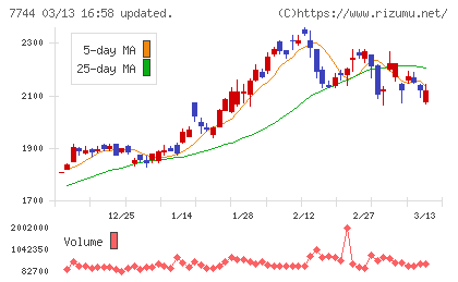 ノーリツ鋼機チャート