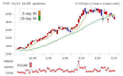 Ａ＆Ｄホロンホールディングスチャート