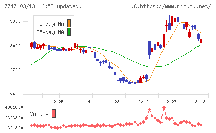 朝日インテックチャート