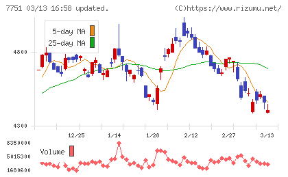 キヤノンチャート