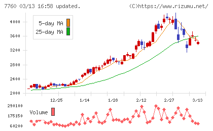 ＩＭＶチャート