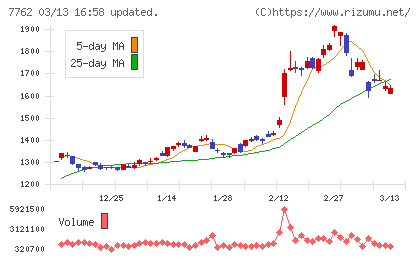 シチズン時計チャート