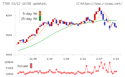 リズムチャート