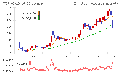 スリー・ディー・マトリックスチャート