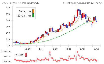 ＣＹＢＥＲＤＹＮＥチャート