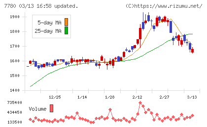 メニコンチャート