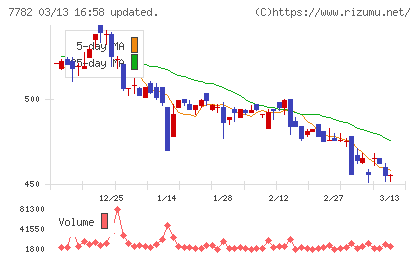 シンシアチャート