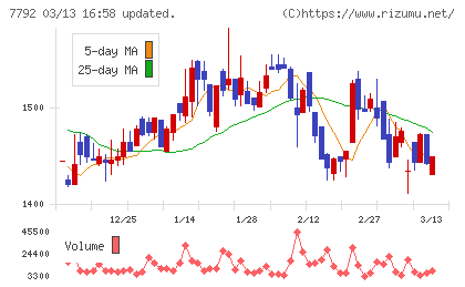 コラントッテチャート