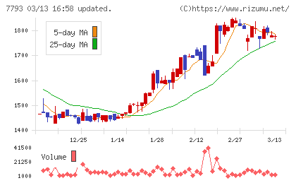 イメージ・マジックチャート