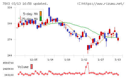 ブシロードチャート