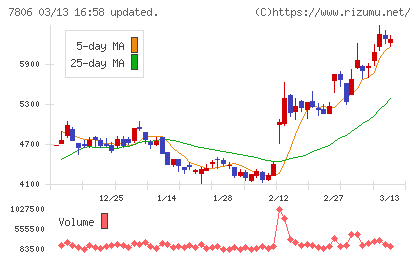 ＭＴＧチャート