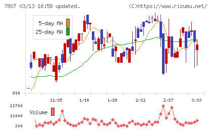 幸和製作所チャート