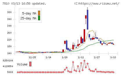 クロスフォーチャート