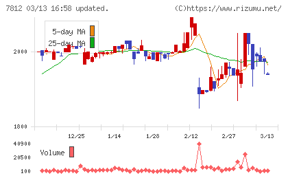 クレステックチャート