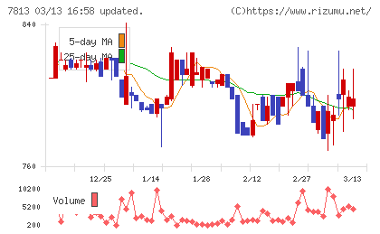 プラッツチャート
