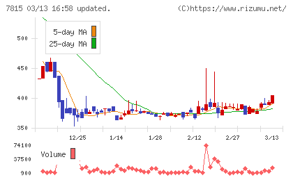東京ボード工業チャート