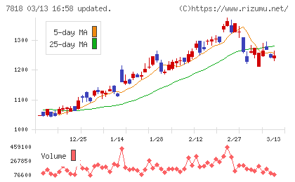 トランザクションチャート