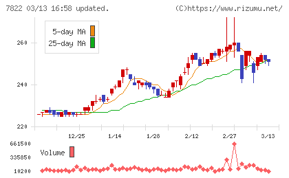 永大産業チャート