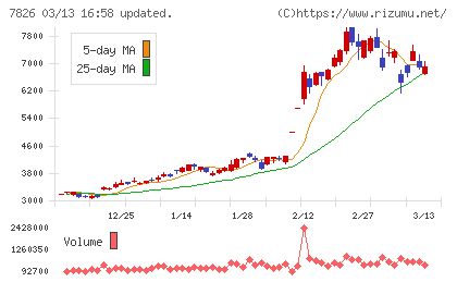 フルヤ金属チャート